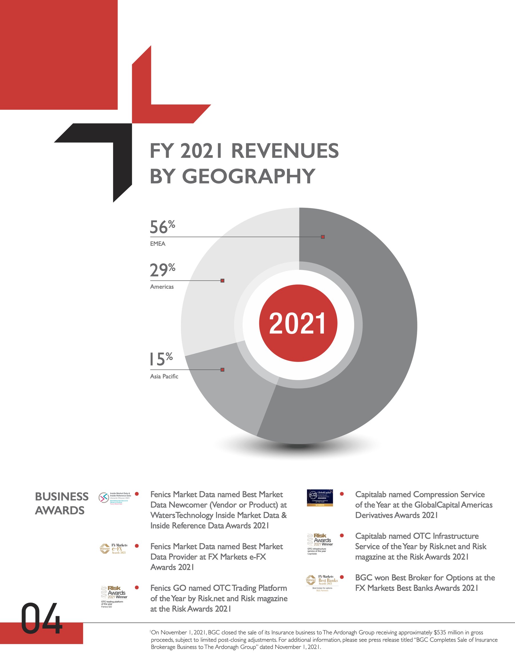 Revenue by geography