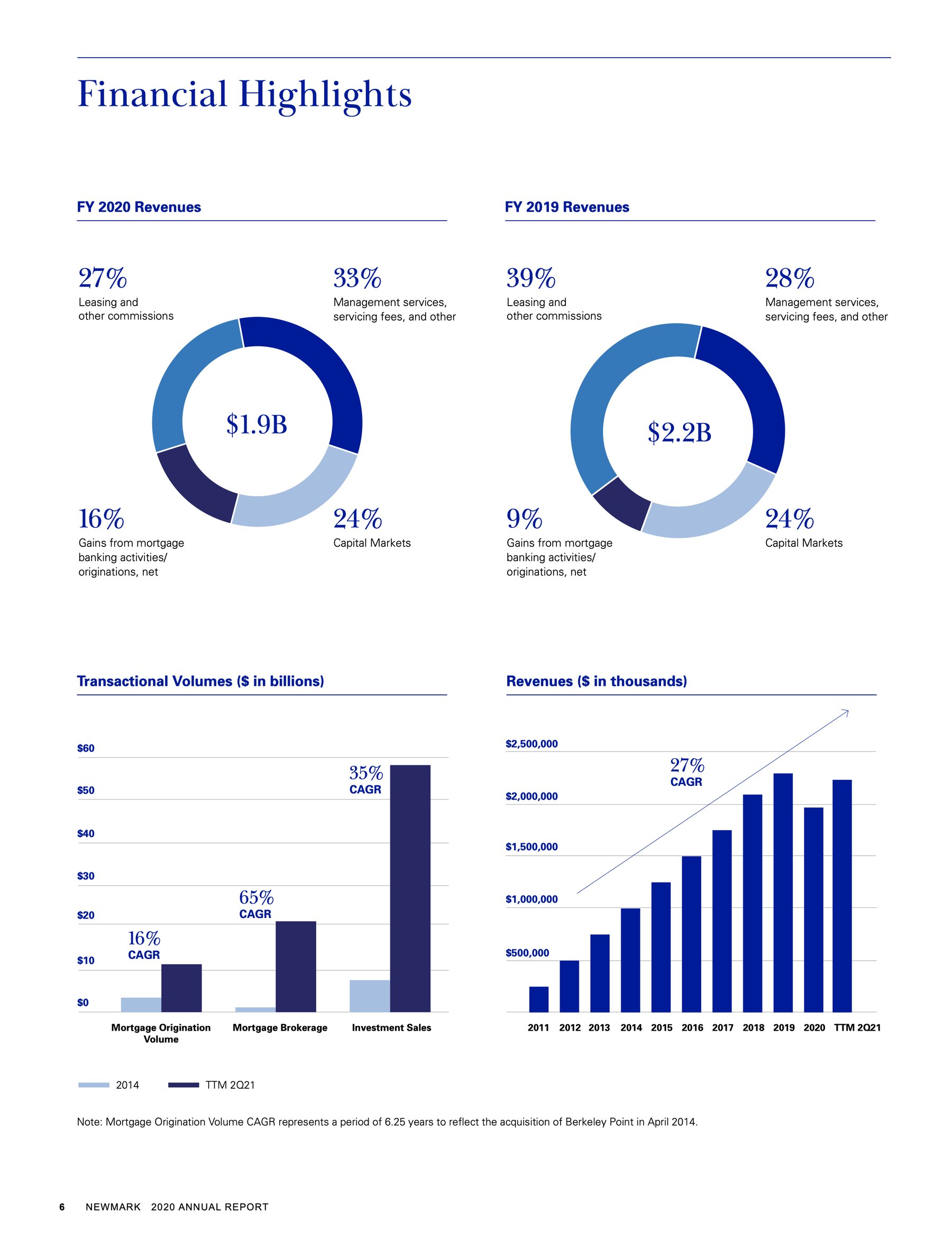 Financial highlights