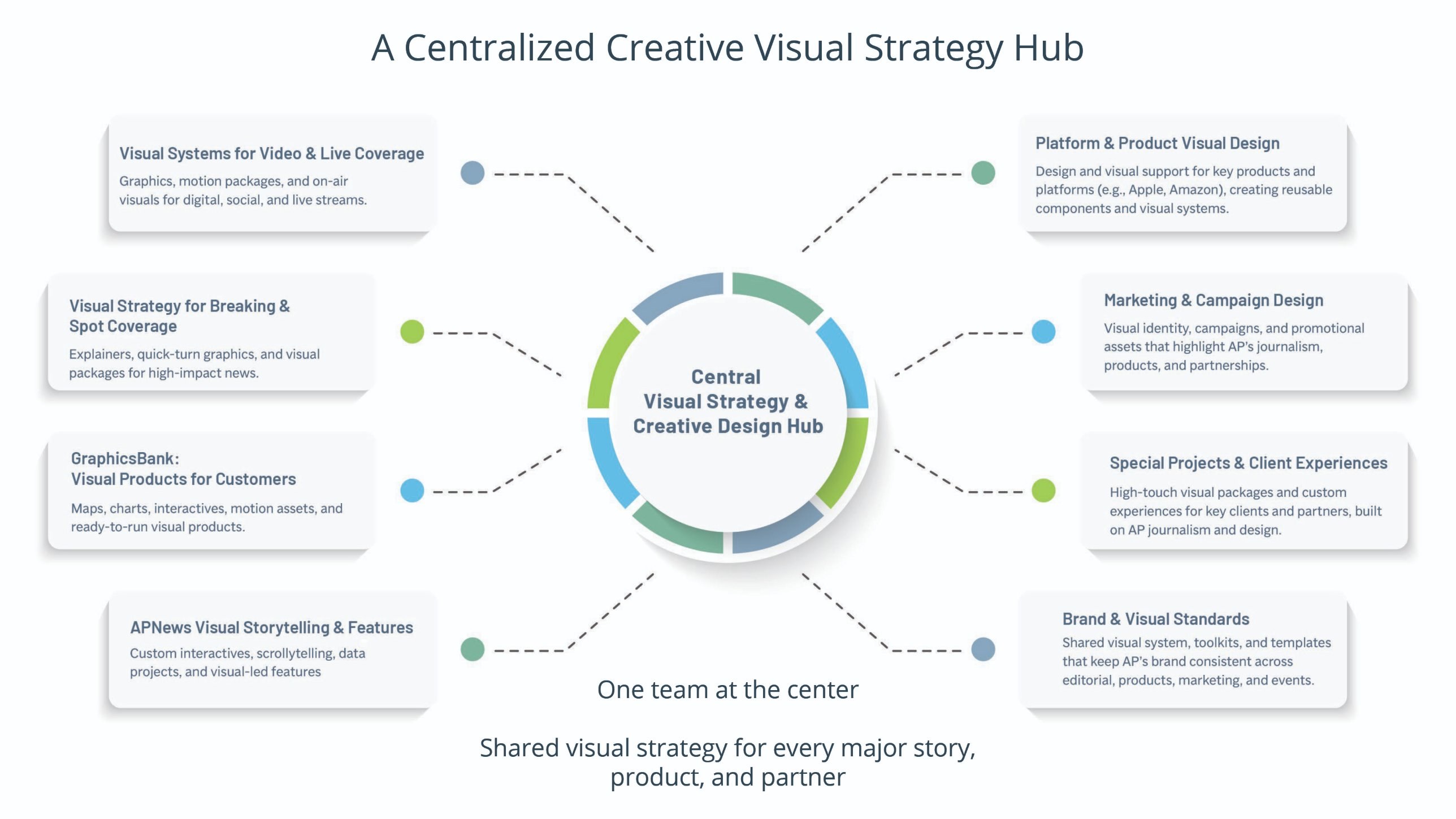 A Centralized Creative Visual Strategy Hub: one team at the center of video, breaking news, GraphicsBank, storytelling, platforms, marketing, special projects, and brand standards