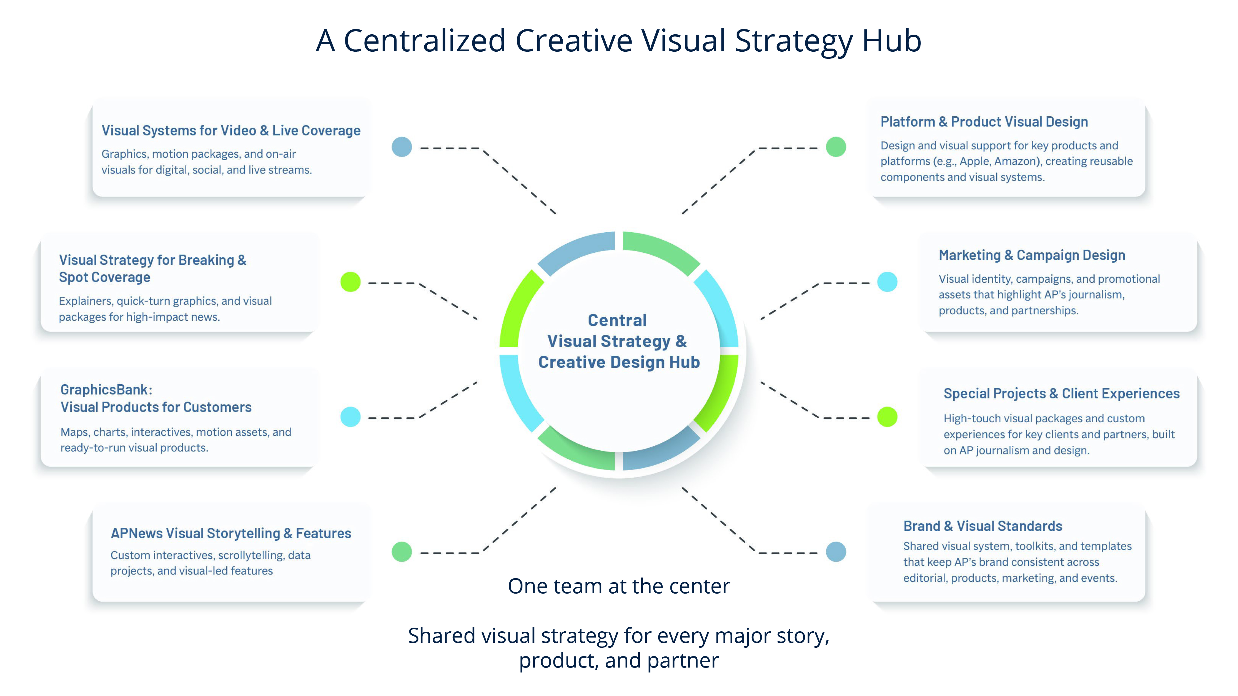 Centralized Creative Visual Strategy Hub diagram